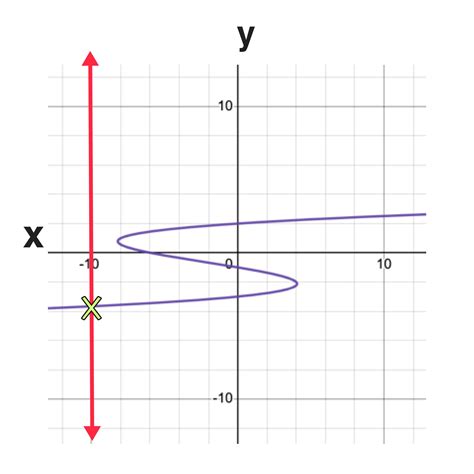 The Vertical Line Test Explained in 3 Easy Steps — Mashup Math