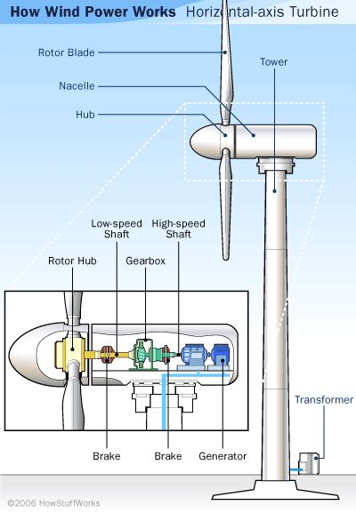 Wind Power Basics: Wind Turbine Parts, Components & More