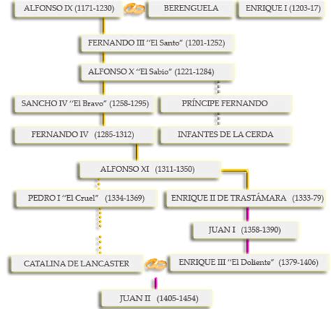 Genealogia de los reyes de españa - Imagui