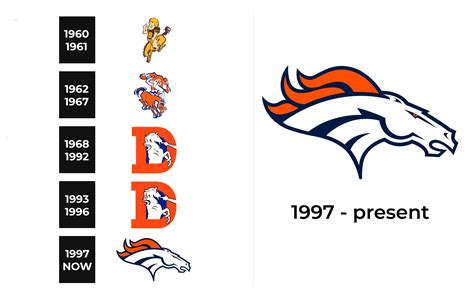 Denver Broncos Logo and sign, new logo meaning and history, PNG, SVG