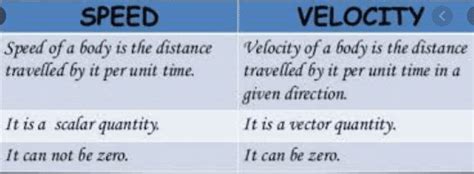 Difference Between Speed and Velocity class 9