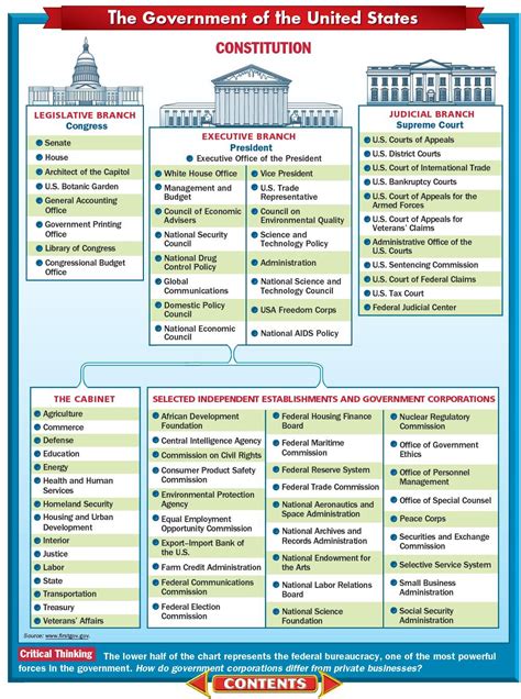 State Government Organizational Chart