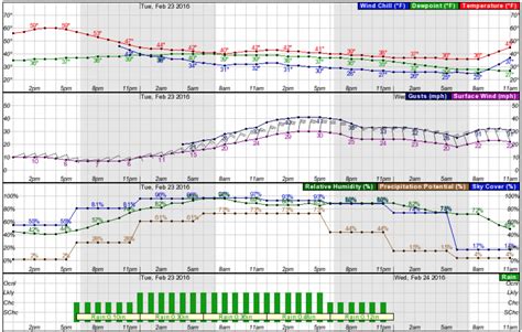 Rain Forecast as Hourly Graph | Weather and Agriculture: A Plains Perspective