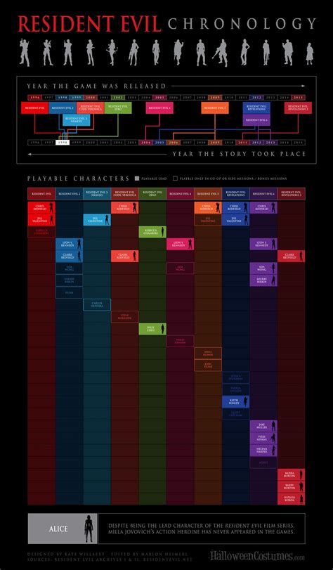 Resident Evil Chronology Infographic