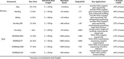 Comparison of Illumina and MGI sequencing platforms. | Download ...