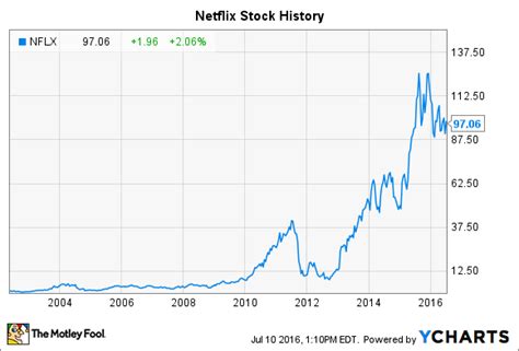 Netflix Stock History: What You Need to Know | The Motley Fool