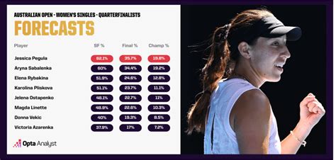 Australian Open Predictions: Quarter Finals and Beyond