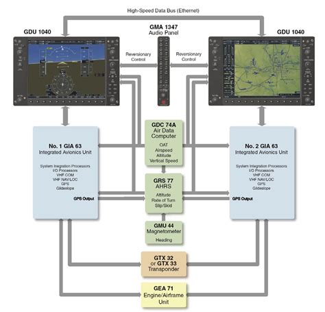 avionics - At what point is the input data to glass cockpit PFDs converted to digital ...