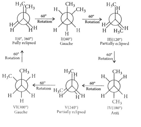 The conformations of n-butane, commonly known as eclipsed, gauche and