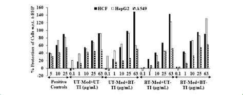 Assessment of cytoprotective effect of the test formulation in human... | Download Scientific ...