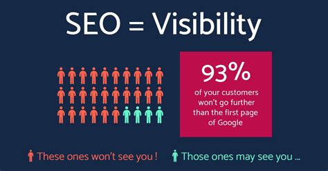 Importance of SEO for Businesses | Why SEO is Still Important?