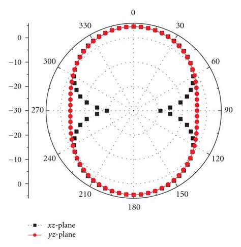 Simulated radiation patterns of the reference rectangular loop antenna... | Download Scientific ...