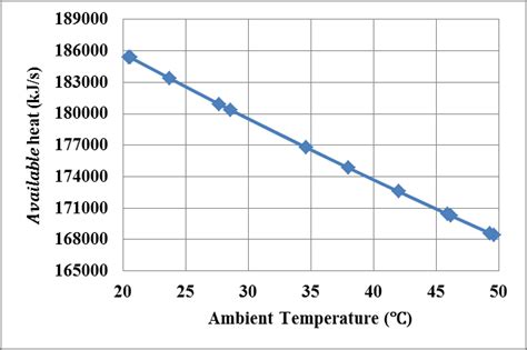 variation of the available heat with Ambient Temperature. | Download ...