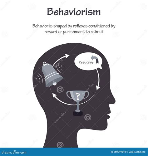 Behaviorism Learning Theory Educational Psychology Vector Infographic Stock Vector ...