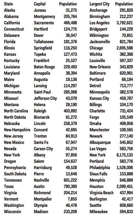 State Capitals Largest Cities Map - Business Insider