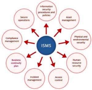 Components of ISMS - ISO Consultants Australia | Get ISO certified