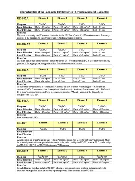Dosimeter Types PANASONIC | Dosimetry | Radioactivity