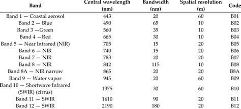 Specifications of spectral bands provided by Sentinel [19]. | Download ...