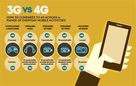 Evolving Mobile Technology 4G LTE in India