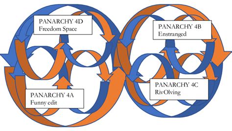 The Panarchy 4 Performic Cycle | Download Scientific Diagram