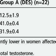 Serum levels of 17-β-oestradiol, oestrone and TT of the two groups ...