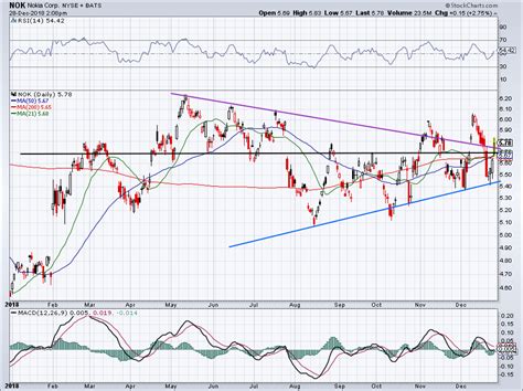 Does Nokia Stock Really Have Room to Rally Another 20%? | InvestorPlace