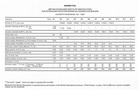 Oil Chart - BS Standard | PDF