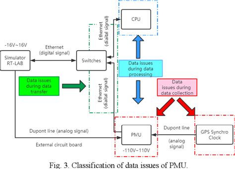 Figure 1 from PMU Data Issues and Countermeasure Techniques in Cyber-physical Power Systems: A ...