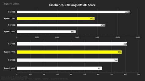 AMD Ryzen 7 7700X fails to hold up against the Core i7-13700K despite ...