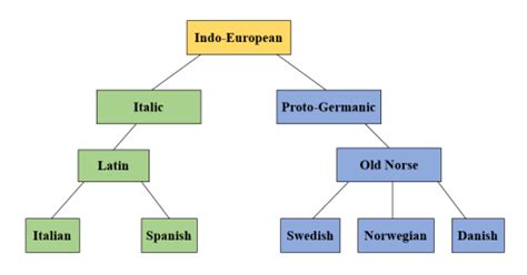 Is English a Romance language? On language families and relationships ...