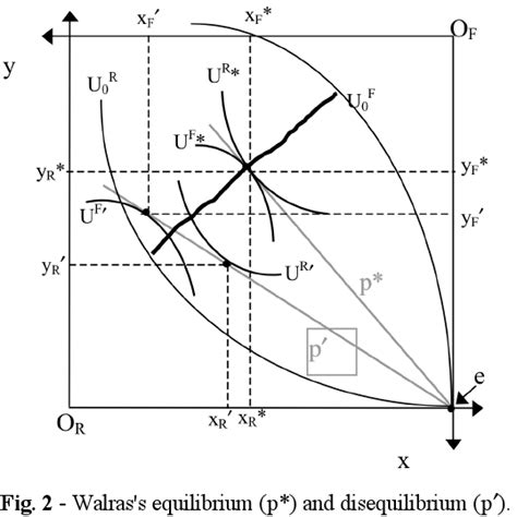 Walras's equilibrium (p*) and disequilibrium (p ′ ).