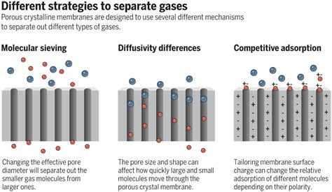 Porous crystals as membranes | Science