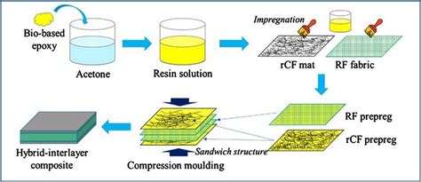 Schematic diagram of the composite manufacturing process. | Download Scientific Diagram