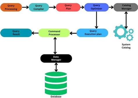 Query Processing in DBMS - Coding Ninjas