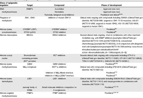 Figure 2 from Series ADVANCES IN ACUTE MYELOID LEUKEMIA Epigenetics and ...