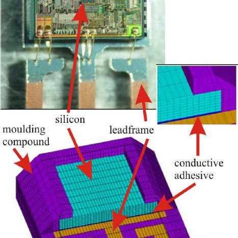 Picture and model of FE-simulation of a moulded Hall sensor in a leaded ...