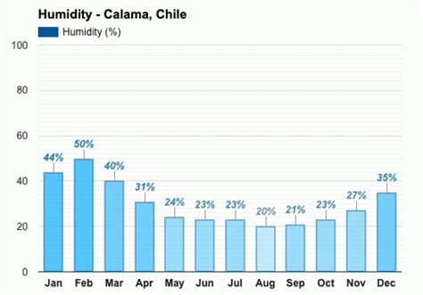 Yearly & Monthly weather - Calama, Chile