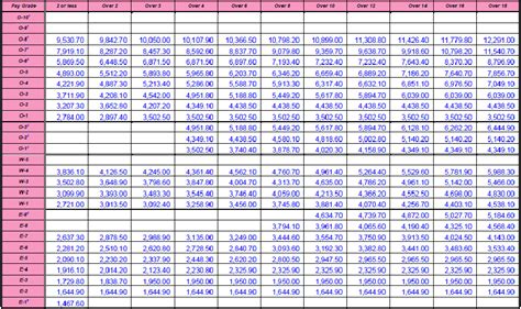 2011 military pay chart with 1.4% pay raise