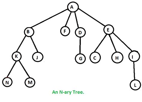 Preorder Traversal of N-ary Tree Without Recursion - GeeksforGeeks