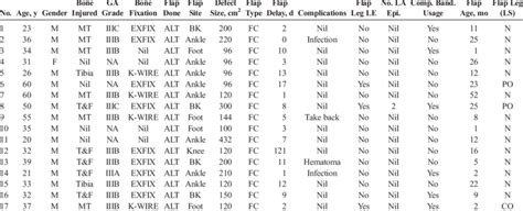 Fasciocutaneous Flap Reconstruction (Group B) | Download Scientific Diagram