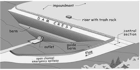 Spillway: Components, Uses & Types of Spillway gates