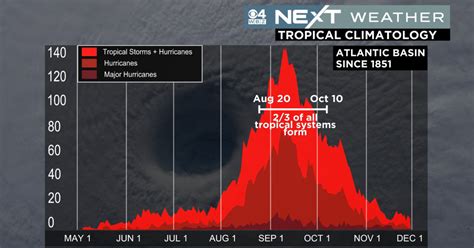 NOAA predicts above normal 2022 Atlantic hurricane season - CBS Boston