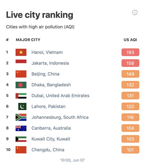 Hanoi ranked world's most polluted city on Sunday