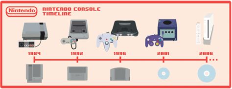 Frise Chronologique Des Consoles Nintendo