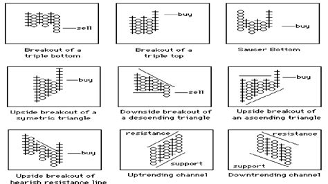 Core Point and Figure Chart Patterns - YouTube