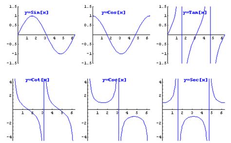 Write domain and range of all six trigonometric functions with graphs ...