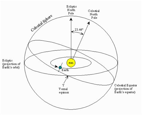 What is Ecliptic - Orbits Path of the Sun in the Solar System