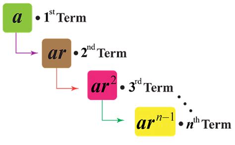 Geometric Progression: Types, Formula, Properties & Examples