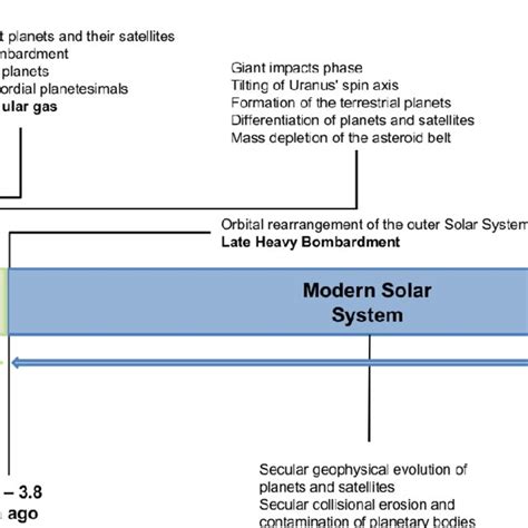 time-line of the history of the Solar System following the division in ...