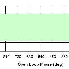 Stability requirements for open loop frequency response functions: gain... | Download Scientific ...